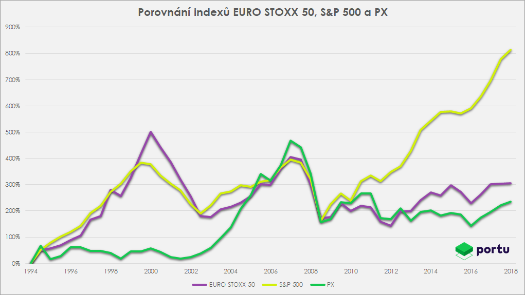 Porovnání vývoje indexů S&P 500, EURO STOXX 50 a PX