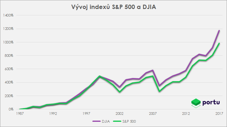 Vývoj indexů DJIA a S&P 500
