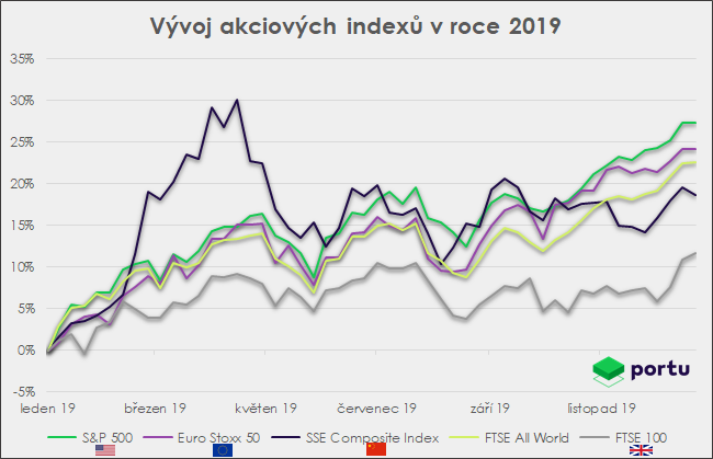 vyvoj indexu