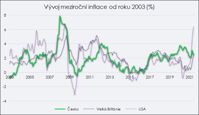 inflace v Česku, VB a USA od 2003