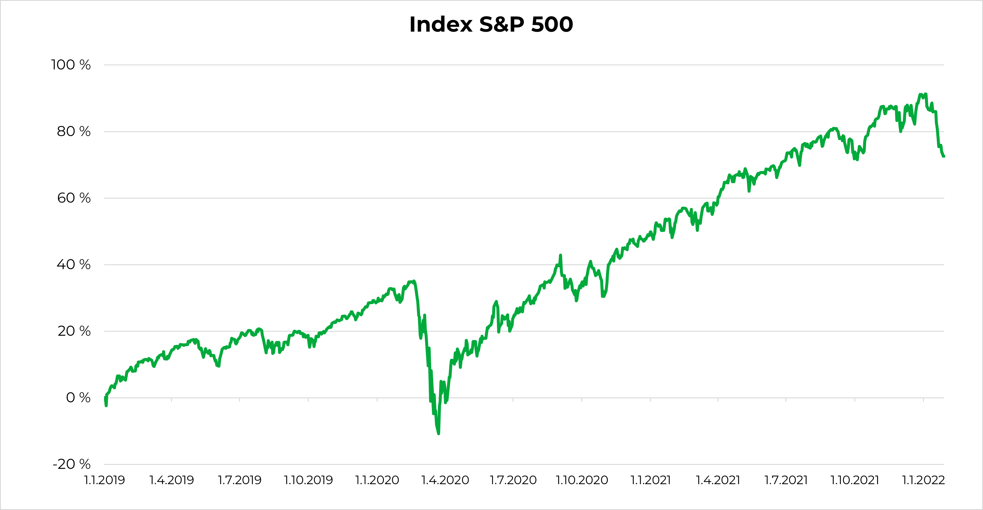 Vývoj S&P 500